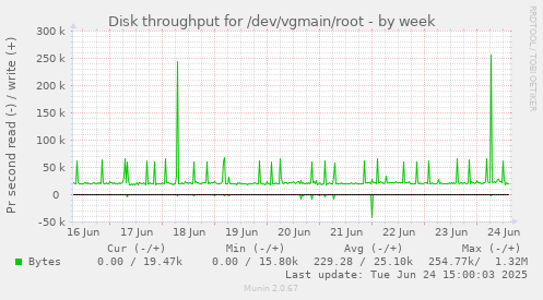 Disk throughput for /dev/vgmain/root