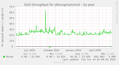 Disk throughput for /dev/vgmain/root