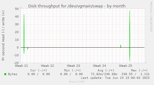 Disk throughput for /dev/vgmain/swap