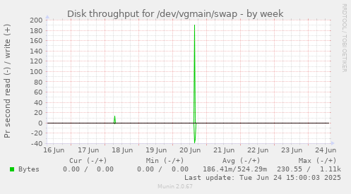 Disk throughput for /dev/vgmain/swap