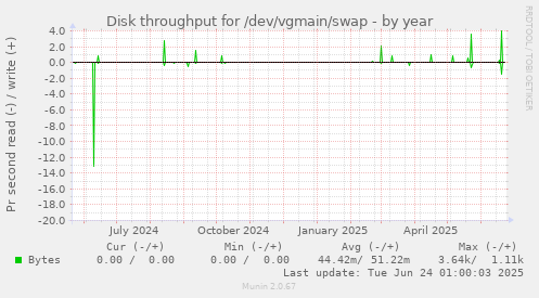 Disk throughput for /dev/vgmain/swap