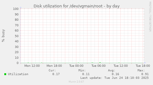 Disk utilization for /dev/vgmain/root