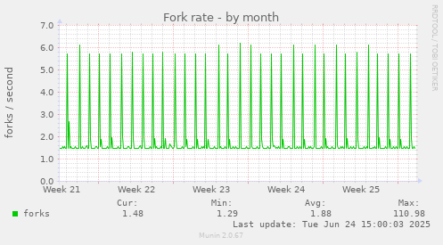 Fork rate