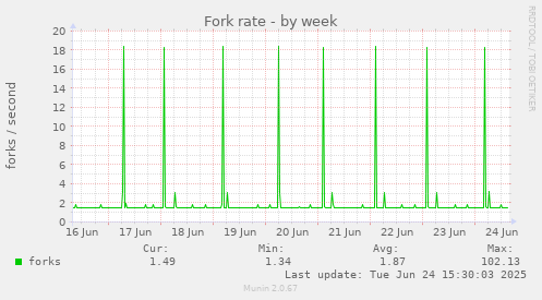 Fork rate