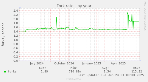Fork rate