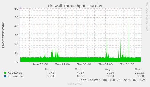 Firewall Throughput