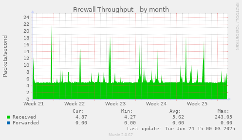 Firewall Throughput