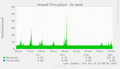 Firewall Throughput