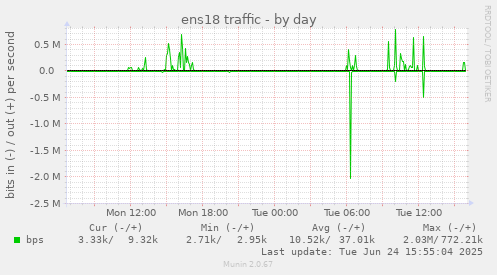 ens18 traffic