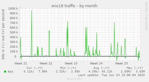 ens18 traffic
