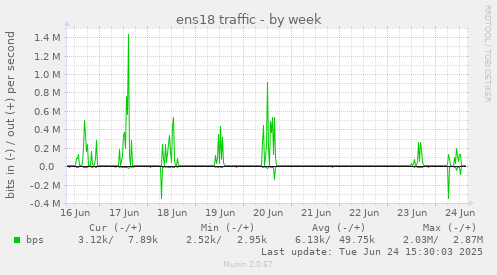 ens18 traffic