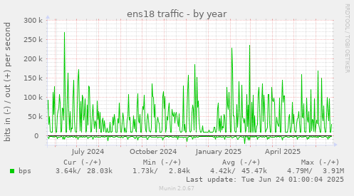 ens18 traffic