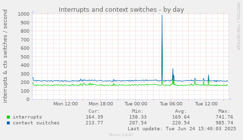 Interrupts and context switches