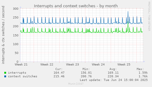 Interrupts and context switches
