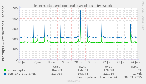 Interrupts and context switches