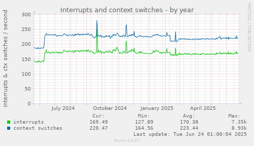 Interrupts and context switches