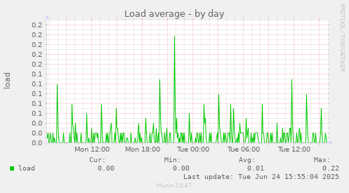 Load average