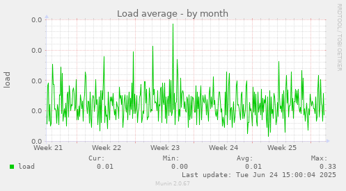 Load average