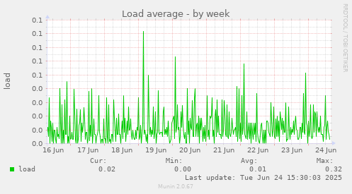 Load average