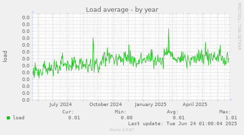 Load average