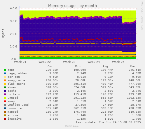 Memory usage