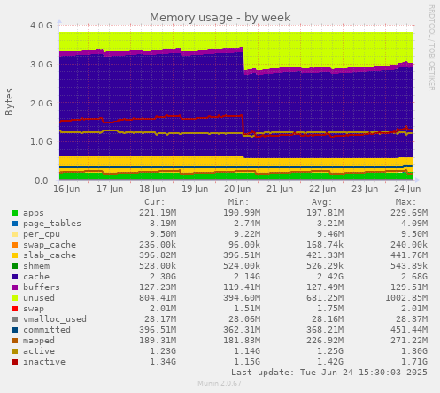 Memory usage