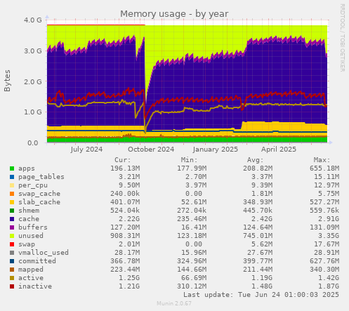 Memory usage