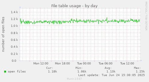 File table usage