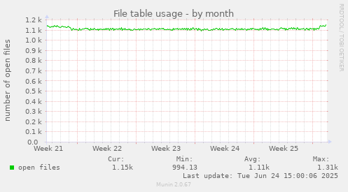 File table usage