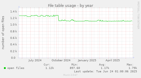 File table usage