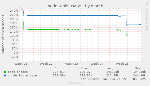 Inode table usage