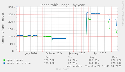 Inode table usage