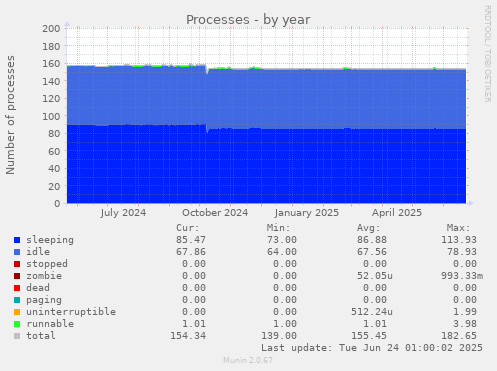 Processes