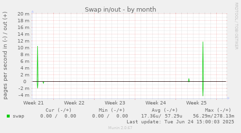 Swap in/out