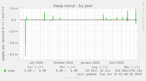 Swap in/out