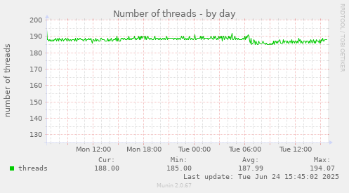Number of threads