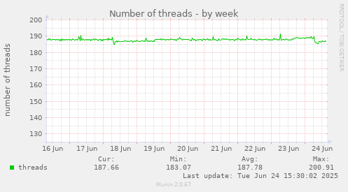 Number of threads