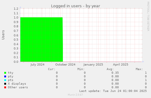 Logged in users