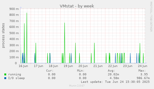 VMstat