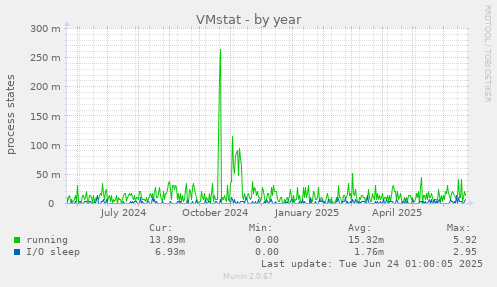 VMstat