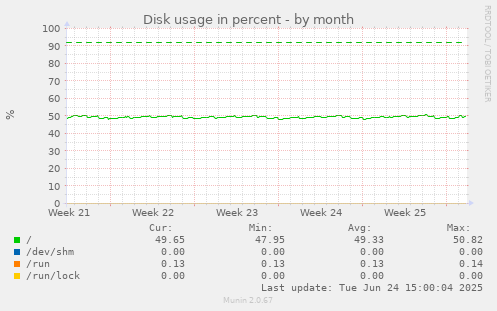 Disk usage in percent