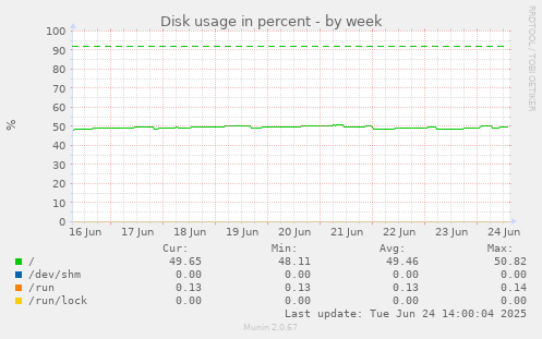 Disk usage in percent