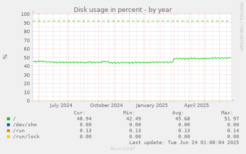 Disk usage in percent