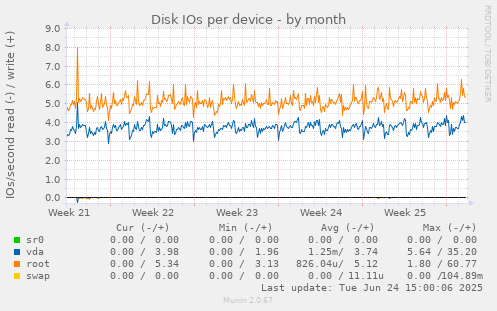 Disk IOs per device