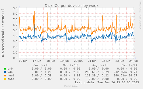 Disk IOs per device