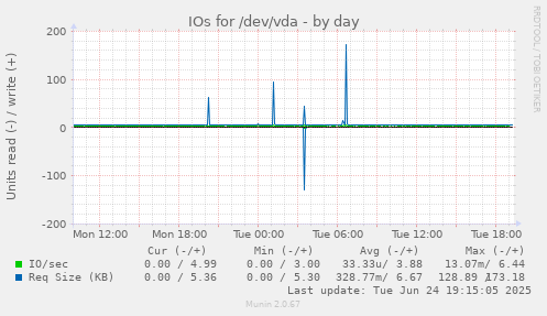 IOs for /dev/vda