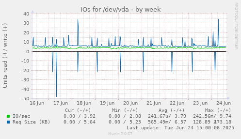 IOs for /dev/vda