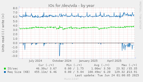 IOs for /dev/vda