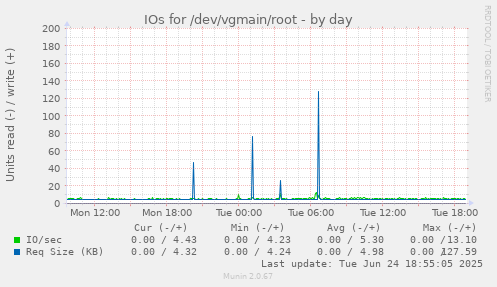 IOs for /dev/vgmain/root