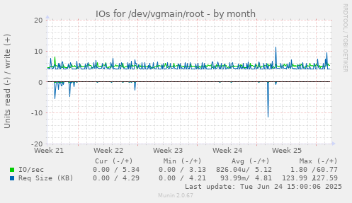 IOs for /dev/vgmain/root
